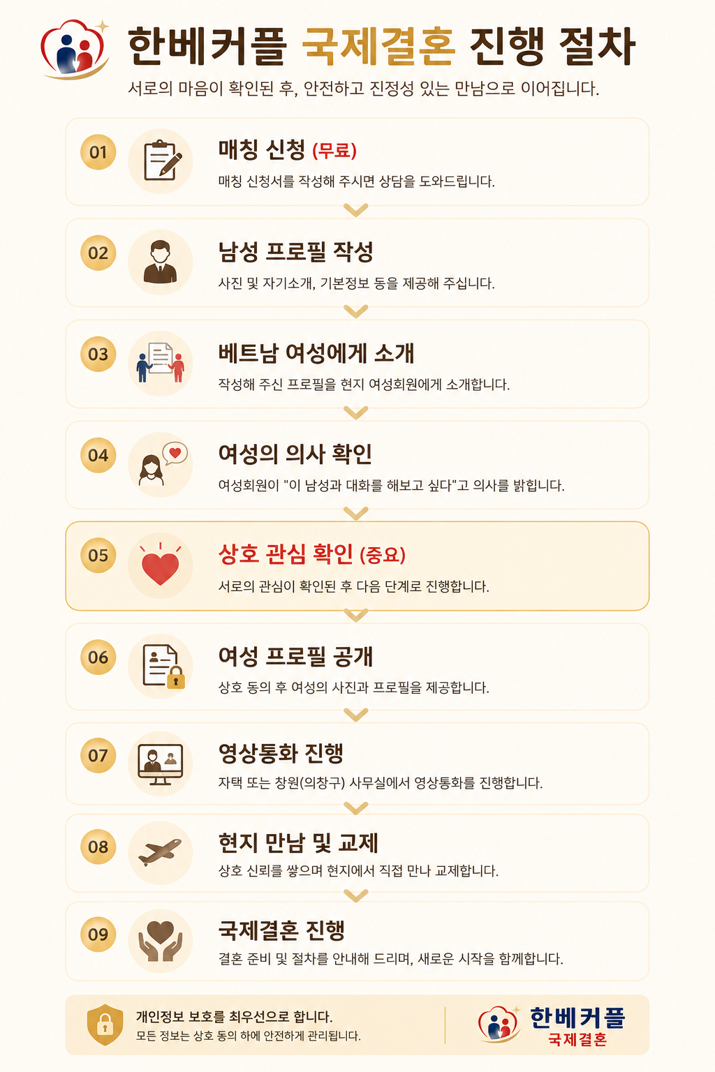 한베커플 국제결혼 진행 절차 상세 이미지